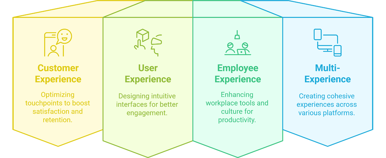 Four Pillars of Total Experience